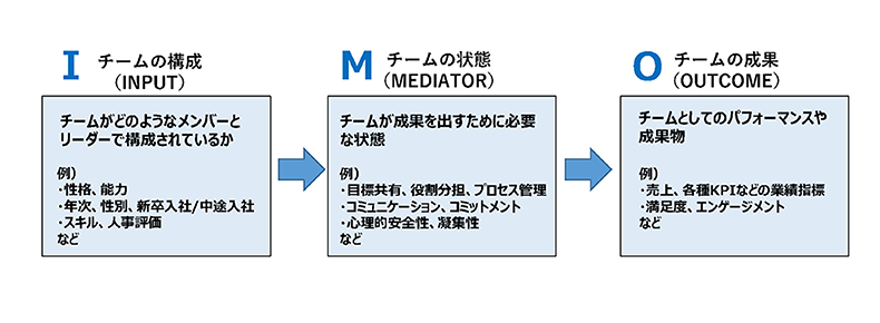 IMOフレームワーク