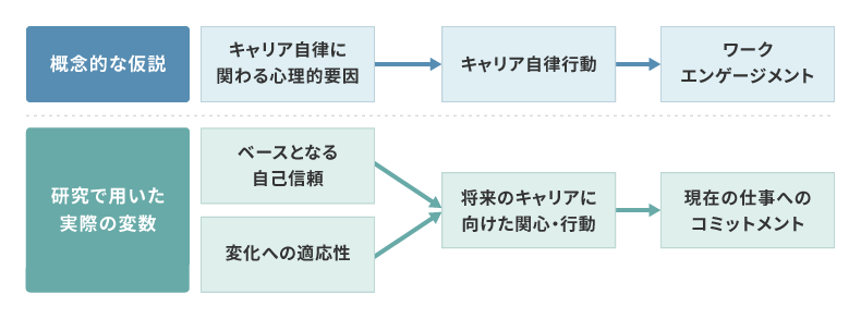 この研究で考えている因果モデルの枠組