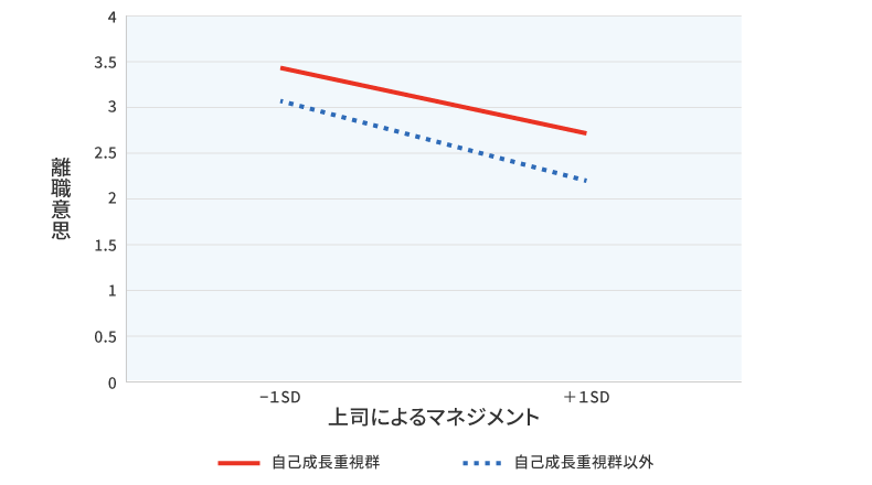「上司によるマネジメント」×「メンバーの価値観（自己成長重視）」の交互作用に関する単純傾斜分析結果