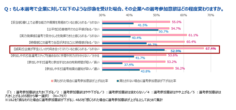 各選考プロセスの候補者の評価が選考参加意欲に与える影響