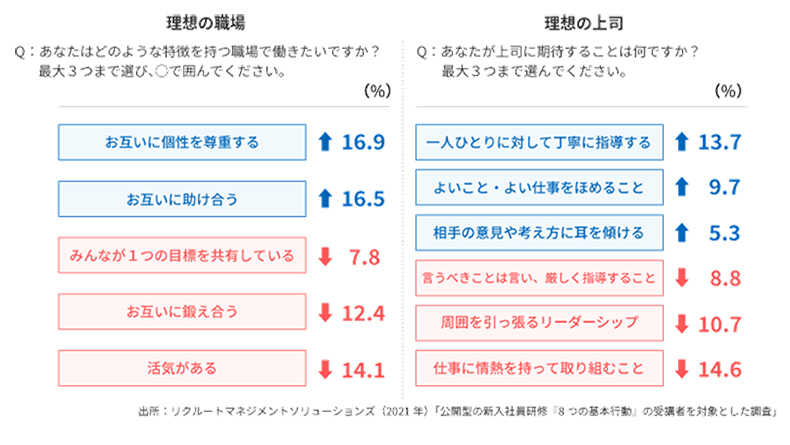 理想の職場・上司像（2021年と2011年比較）