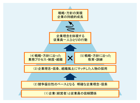 図表