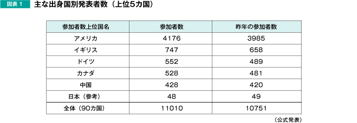 図表1　主な出身国別発表社数(上位5カ国)