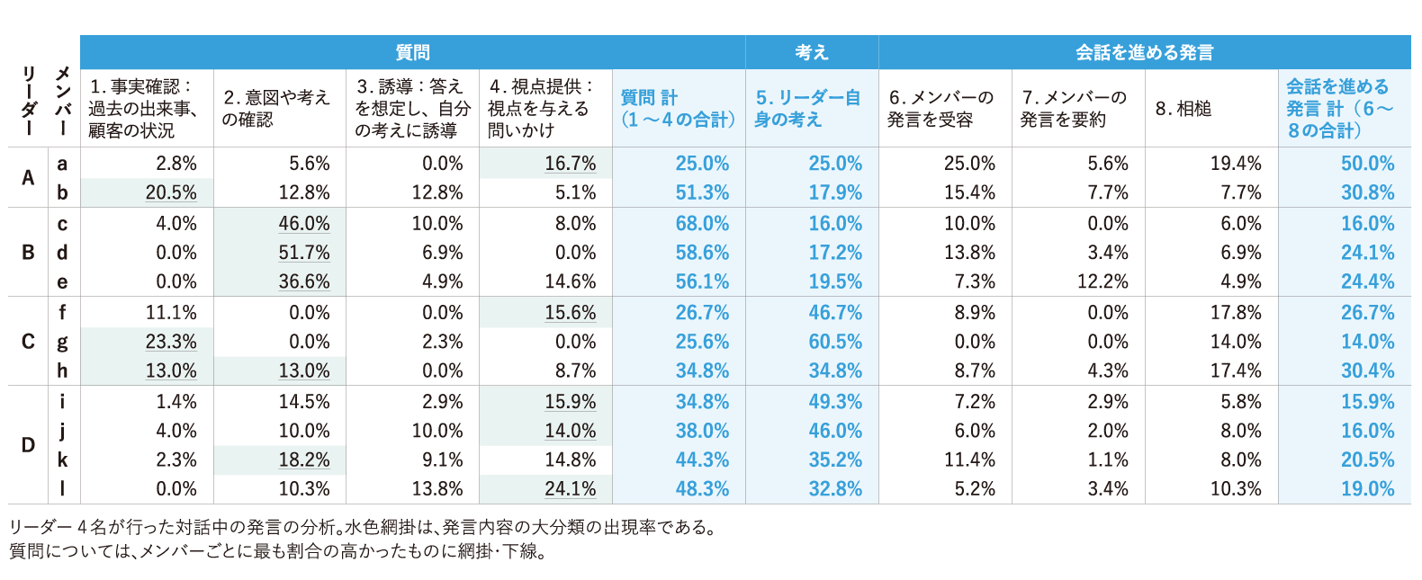 対話中のリーダー発言のコーディング結果（n=12）