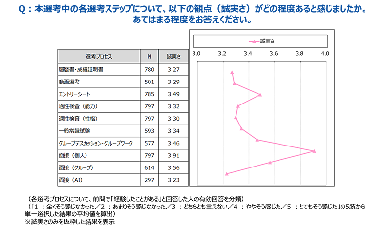 各選考プロセスへの候補者の評価（誠実さのみ抜粋）