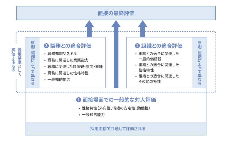 面接評価内容に関する概念的枠組み