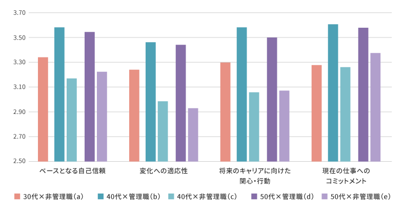 属性別に見た各変数の平均
