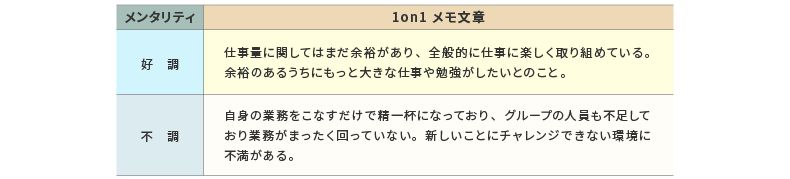＜図表1＞1on1メモの例