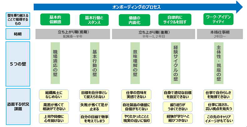 オンボーディングのプロセスモデル　～５つの壁