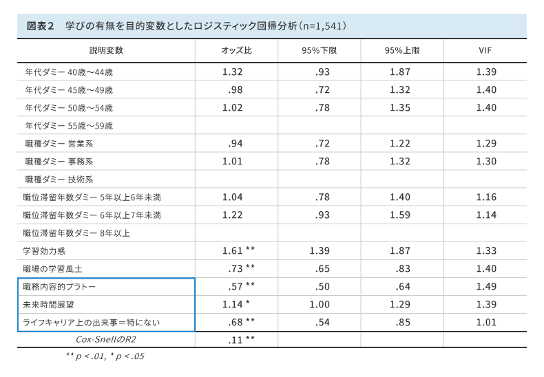 学びの有無を目的変数としたロジスティック回帰分析（n=1,541）