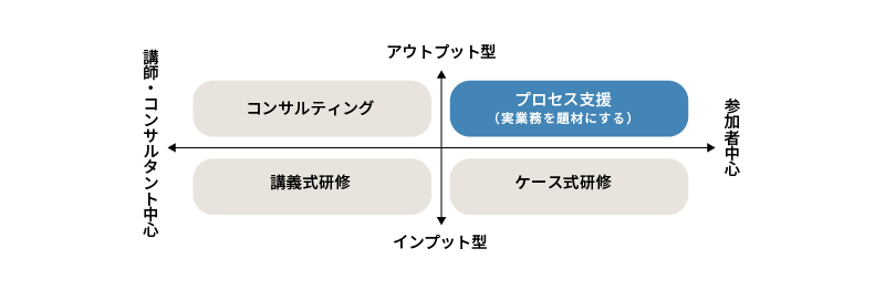 次世代リーダー・経営人材育成アクションラーニングの特徴