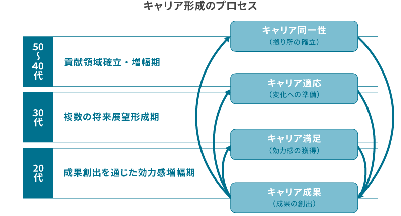 キャリア形成のプロセス