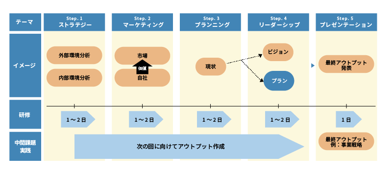 次世代リーダー・経営人材育成アクションラーニング全体像