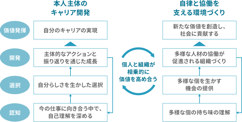 貴社らしい、自律を促進するコンセプトを踏まえた施策設計・実施