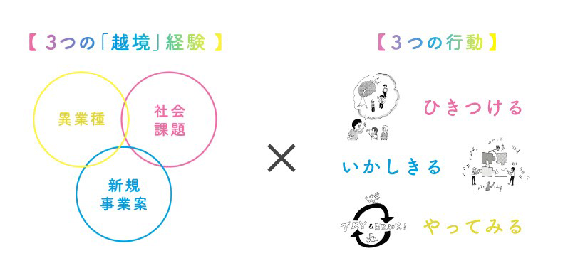 ３つの越境経験、3つの行動