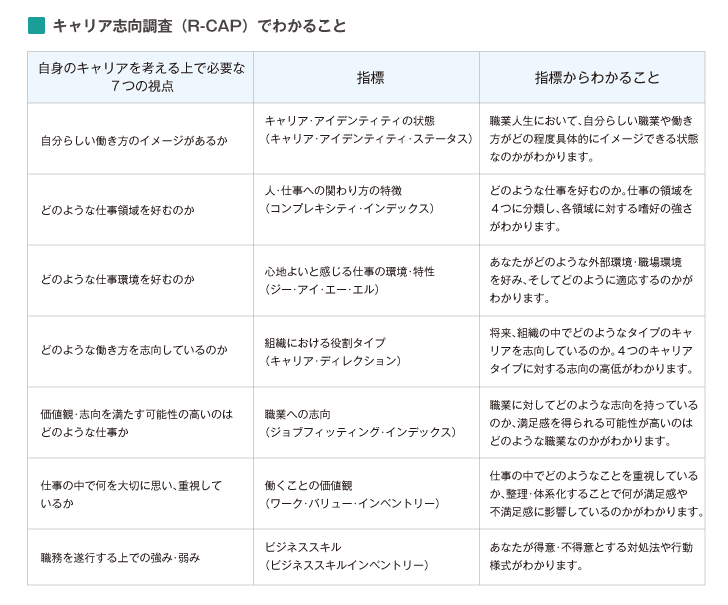 キャリア志向調査（R-CAP）でわかること
