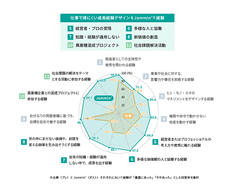 仕事で得にくい成長経験デザインをJammin'で経験