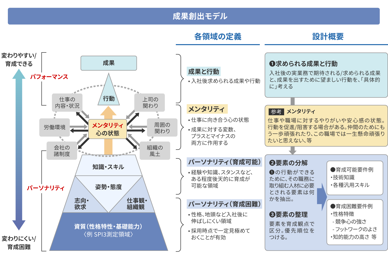 成果創出モデル