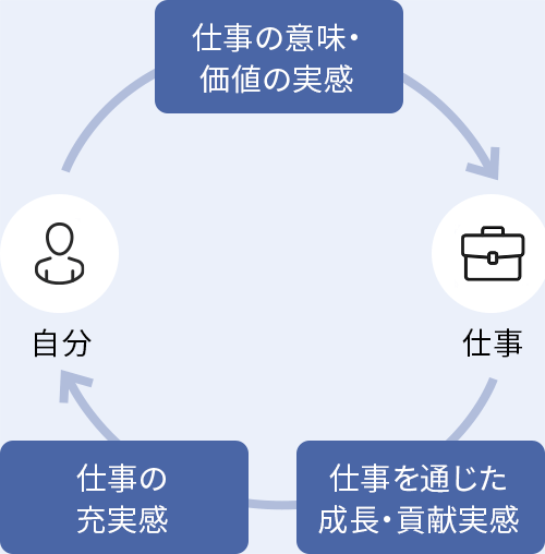 仕事へのエンゲージメント