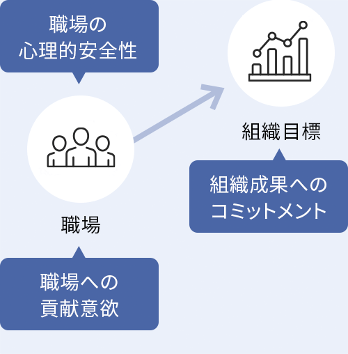 職場へのエンゲージメント