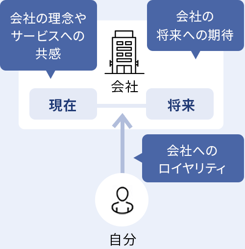 会社へのエンゲージメント