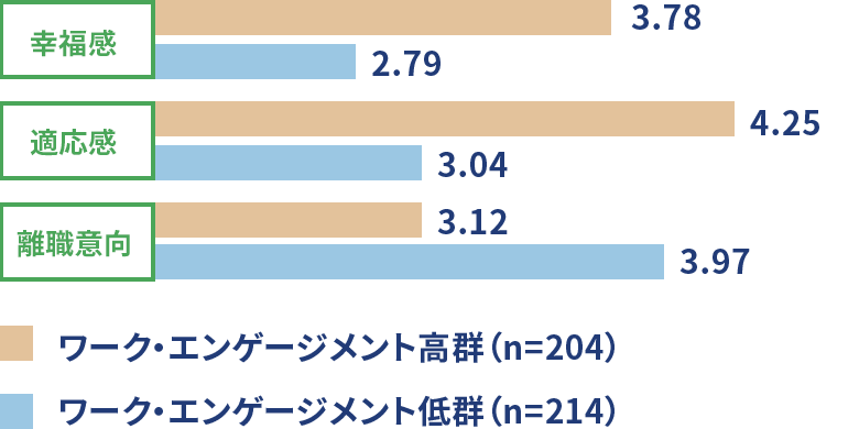 幸福感、適応感、離職意向