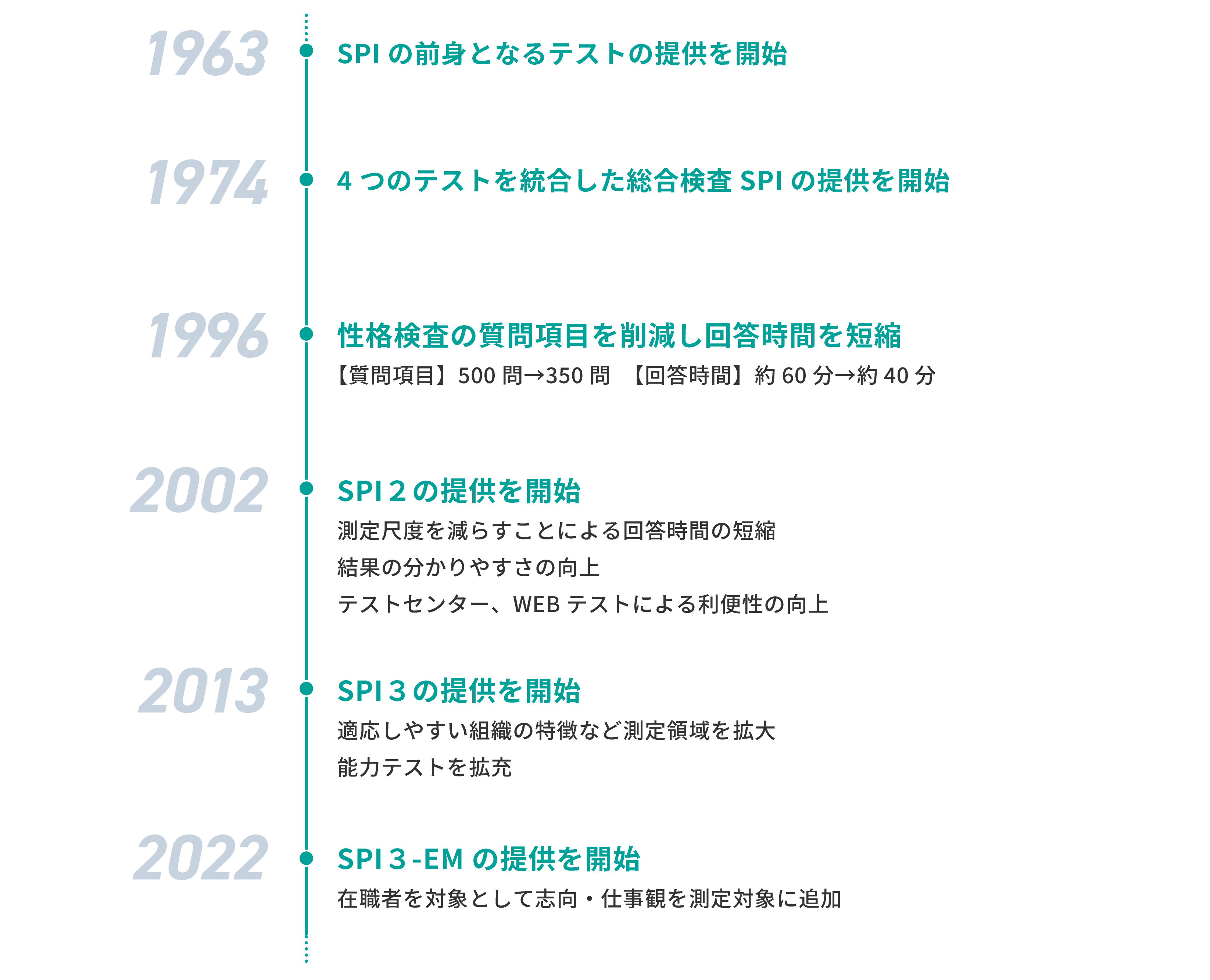 簡易年表