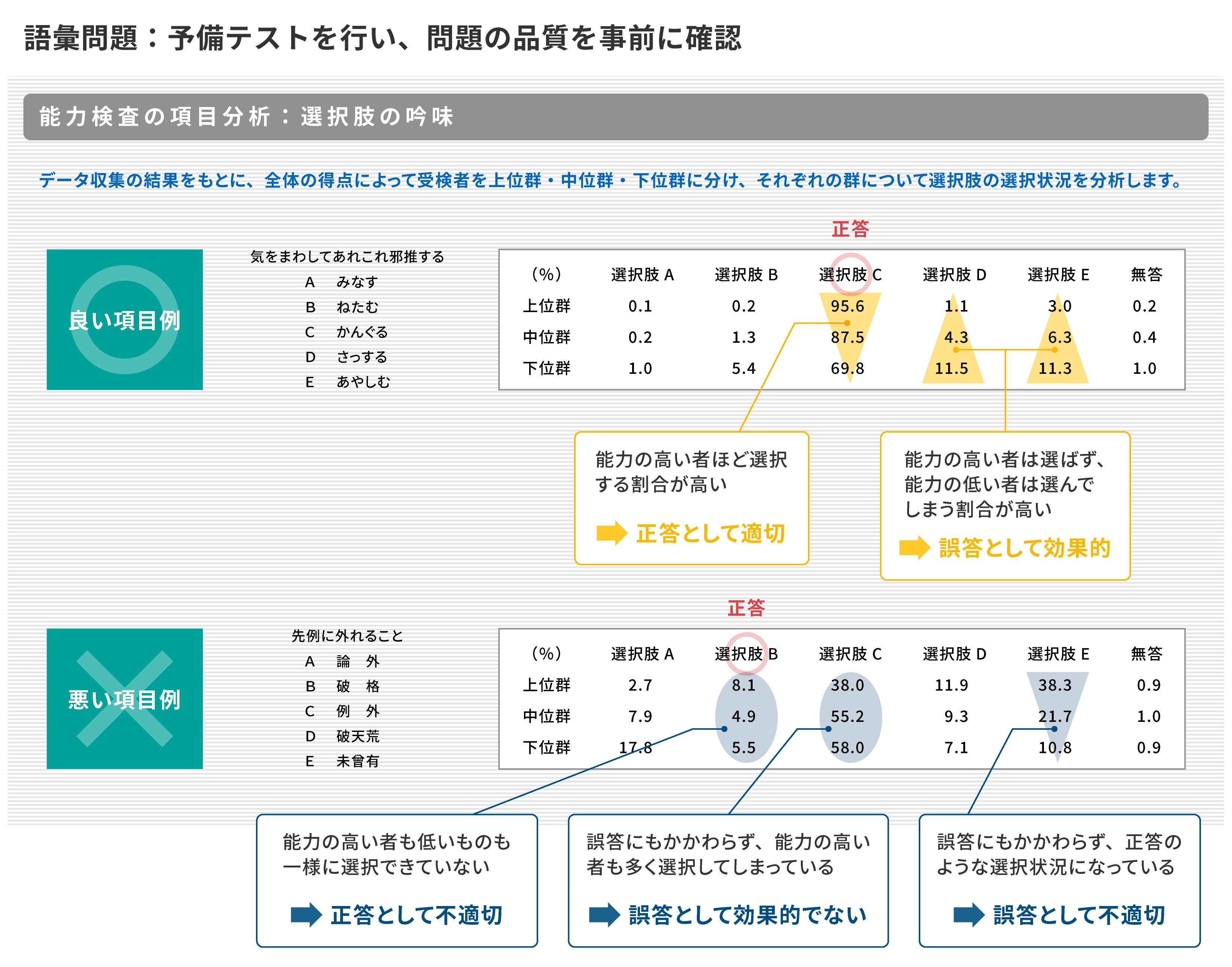 良い問題と悪い問題