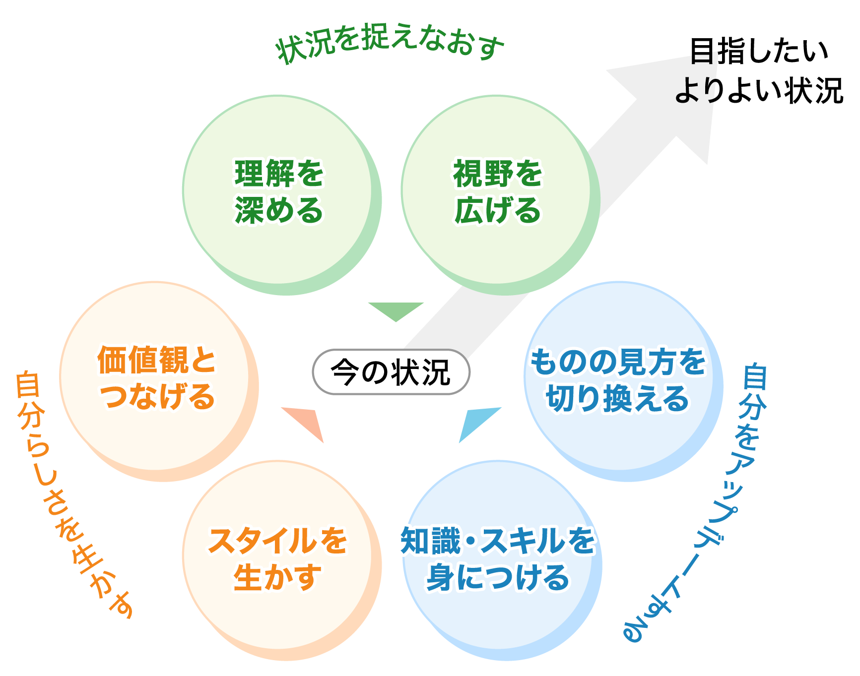 価値観とつなげる　スタイルを生かす　視野を広げる　理解を深める　知識・スキル　ものの見方