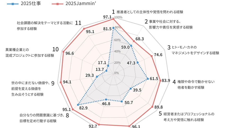 多くのJammin’参加者が「自分が会社を変革する」という意欲を高めた〈第4回オーナーセッション2025〉