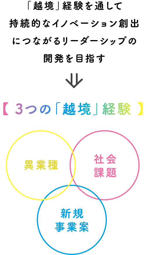 【 3つの「越境」経験 】
