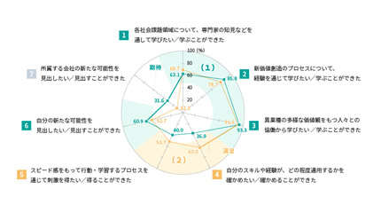 越境の経験と学びを可視化する-2022年度Jammin'参加者プレ/ポストアンケートより