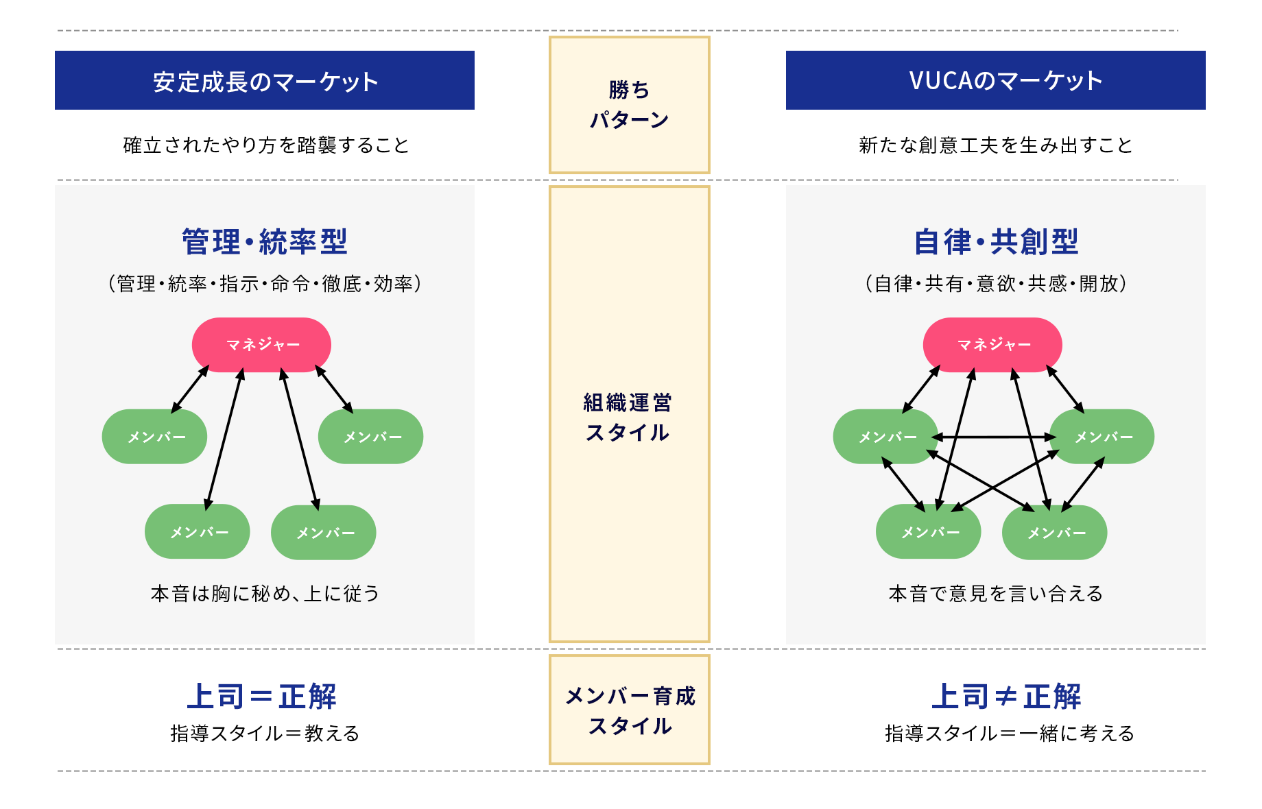 安定成長のマーケット　VUCAのマーケット
