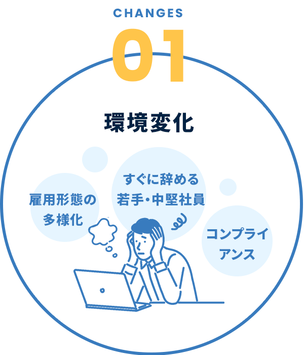 環境変化