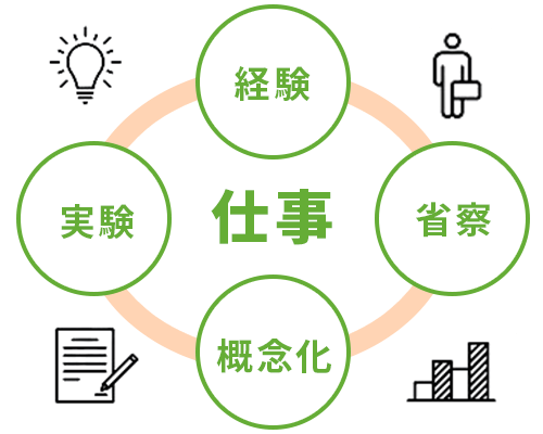経験　省察　疑念化　実験