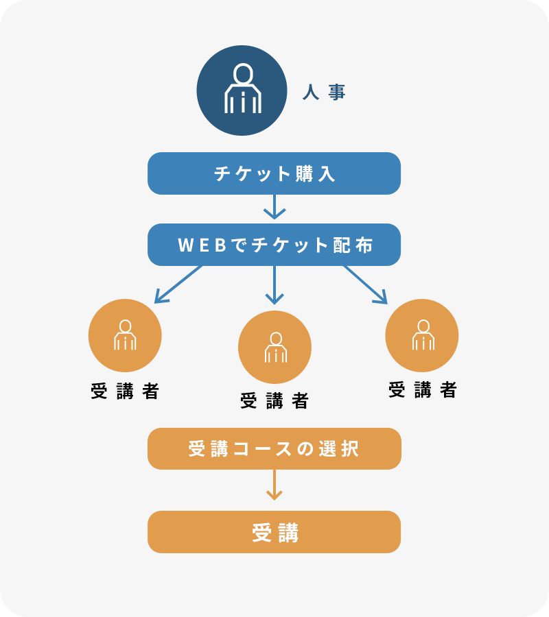 チケット制サービス