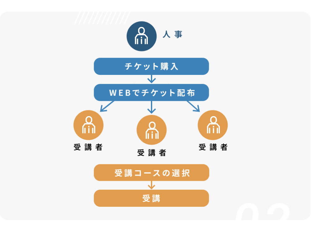 100コース以上から選べる多彩なコースラインアップ