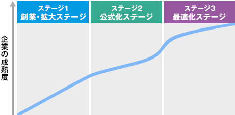 企業の成熟度
