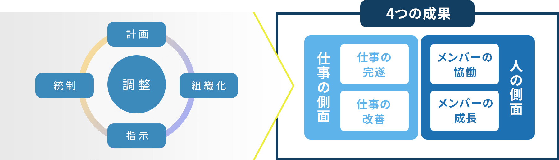 4つの成果
