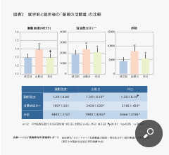 就労前と就労後の「普段の活動量」の比較