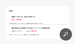 出典：リクルート<br />『ワーキングパーソン調査』（25歳～34歳正社員男性の回答）