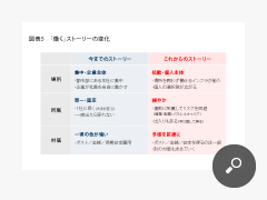 「働く」ストーリーの変化
