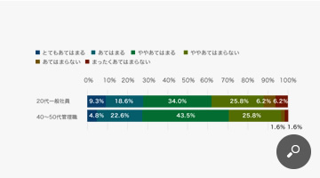20代一般社員と40～50代管理職の比較
