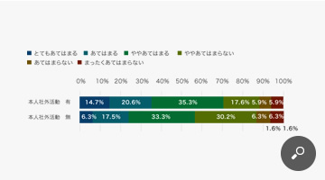 20代一般社員の本人の社外活動有無別傾向