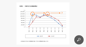 年齢別の従業員構成