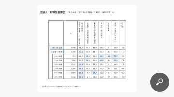 転職阻害要因（男女全体／正社員・正職員／年齢別／複数回答：％）