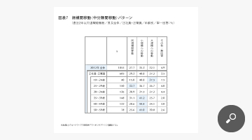規模間移動（中分類間移動）パターン（直近2年以内退職経験者／男女全体／正社員・正職員／年齢別／単一回答：％）