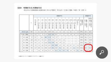 転職前年収と転職後年収（直近2年以内退職経験者＆転職前後記入有＆０円を除く／男女全体／正社員・正職員／年齢別／単一回答：％）