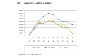 中高年の流動化をどのように進めればよいか