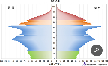 2010年と2030年の人口ピラミッド（国立社会保障・人口問題研究所の推計による。）